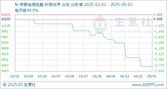 正规长沙配资平台 5月2日生意社N-甲基吡咯烷酮基准价为9433.33元/吨