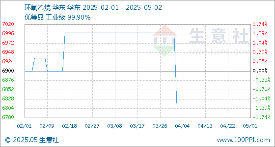 专业配资知识网 5月2日生意社环氧乙烷基准价为6800.00元/吨