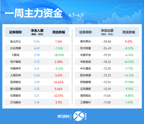 地方配资网 解密主力资金出逃股 连续5日净流出386股