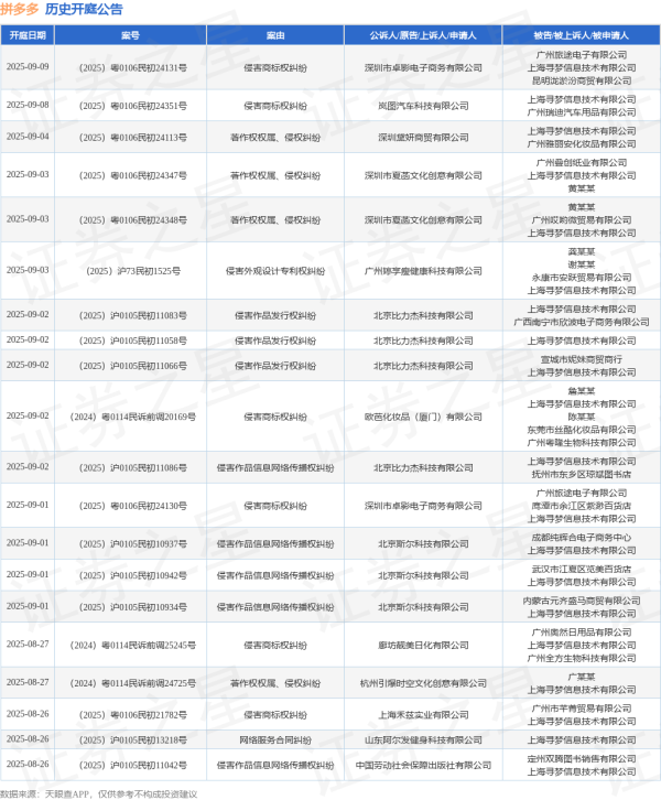 配资平台查询网 拼多多作为被告/被上诉人的1起涉及不当得利纠纷的诉讼将于2025年5月13日开庭