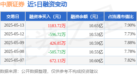 配资炒股票 中原证券：5月13日融资买入2227.48万元，融资融券余额10.66亿元