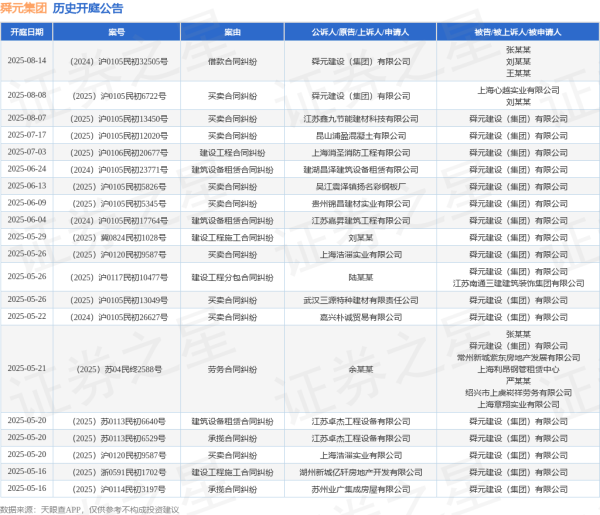 国内前十股票配资平台 舜元集团作为被告/被上诉人的1起涉及买卖合同纠纷的诉讼将于2025年5月20日开庭