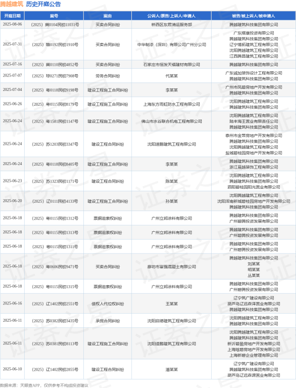 正规的配资网站 腾越建筑作为被告/被上诉人的1起涉及建设工程施工合同纠纷的诉讼将于2025年5月20日开庭